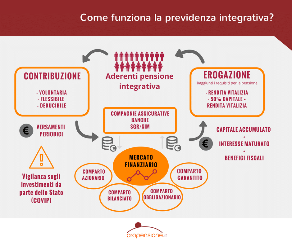  Come funzionano i fondi pensione