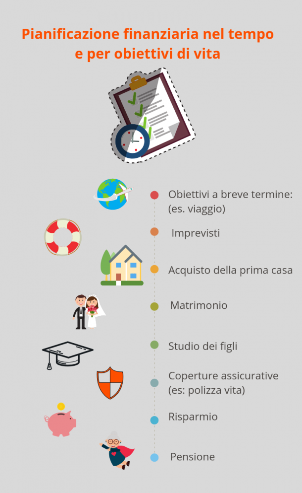La pianificazione finanziaria per i propri (piccoli e grandi) obiettivi ...