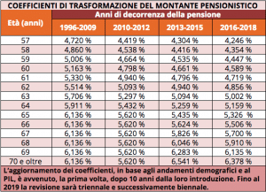 tabella coefficienti di trasformazione del montante pensionistico